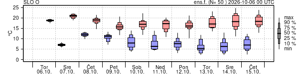 Epsgram temperature