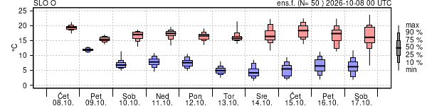 Epsgram temperature