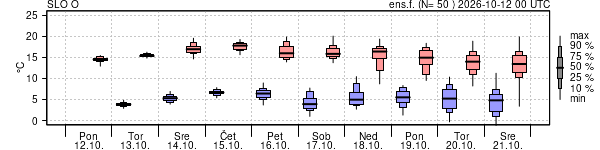 Epsgram temperature