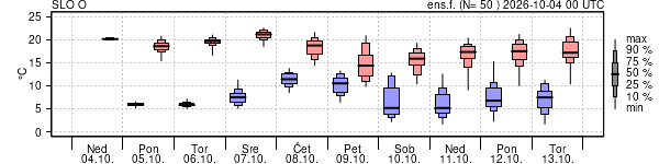 Epsgram temperature