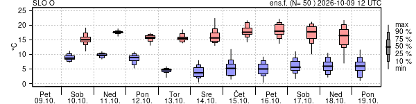 Epsgram temperature