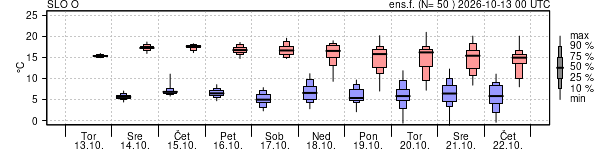 Epsgram temperature