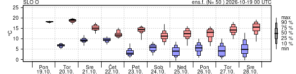 Epsgram temperature