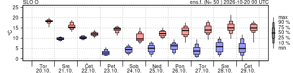 Epsgram temperature