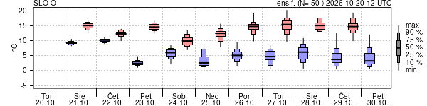 Epsgram temperature