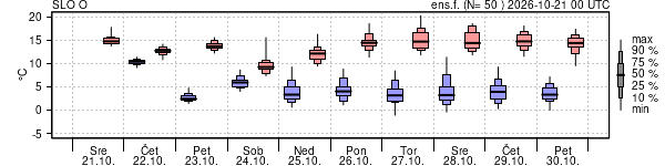 Epsgram temperature