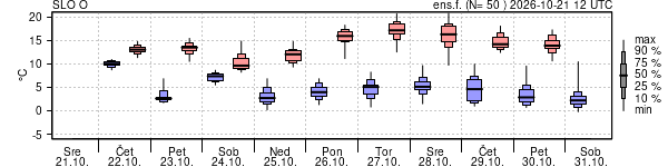 Epsgram temperature