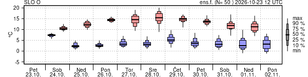 Epsgram temperature
