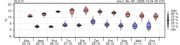 Epsgram temperature