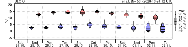 Epsgram temperature