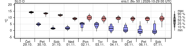 Epsgram temperature