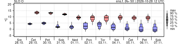 Epsgram temperature