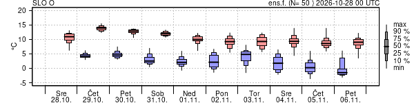Epsgram temperature