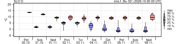 Epsgram temperature