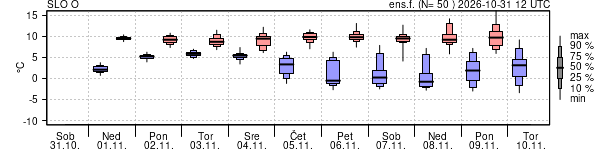 Epsgram temperature