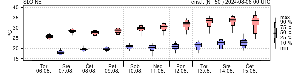 Epsgram temperature