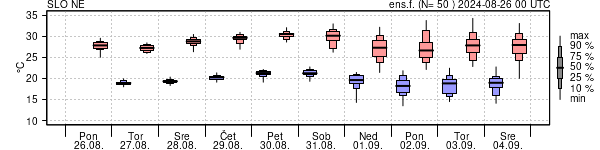 Epsgram temperature