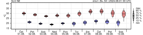 Epsgram temperature