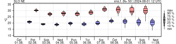 Epsgram temperature