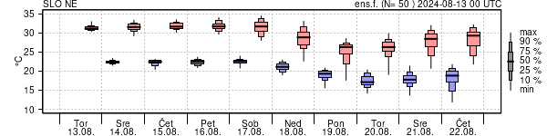 Epsgram temperature