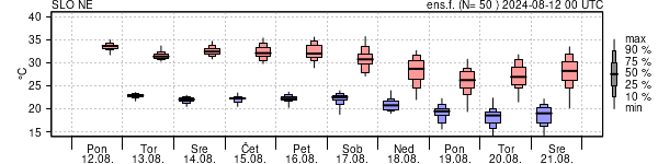 Epsgram temperature