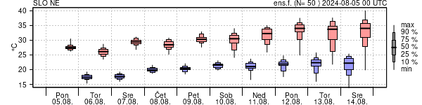 Epsgram temperature