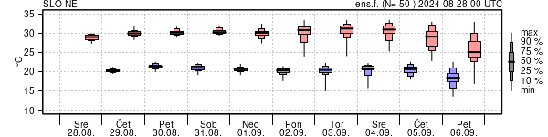 Epsgram temperature