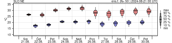 Epsgram temperature