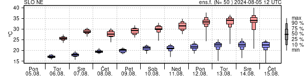 Epsgram temperature