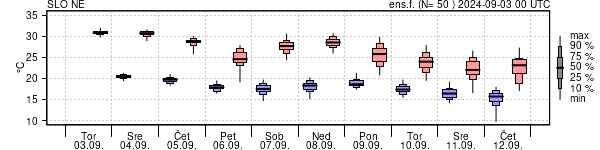 Epsgram temperature