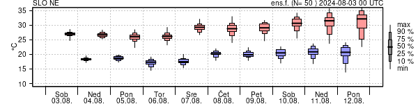 Epsgram temperature