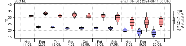 Epsgram temperature