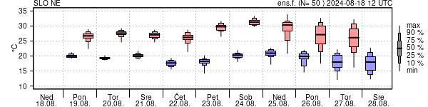 Epsgram temperature