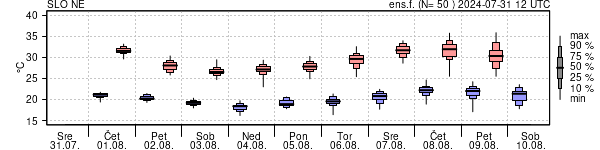 Epsgram temperature