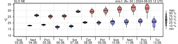 Epsgram temperature