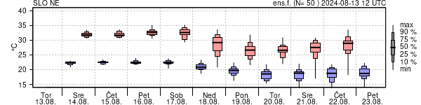 Epsgram temperature