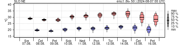 Epsgram temperature