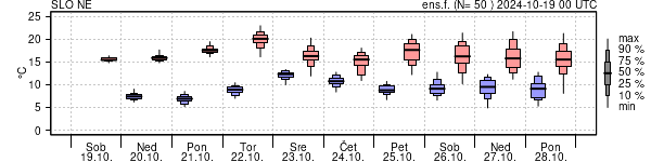 Epsgram temperature