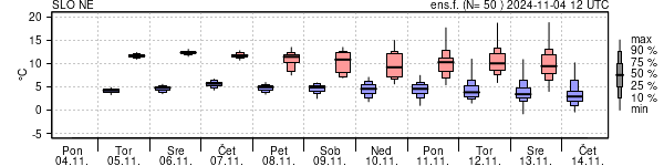 Epsgram temperature