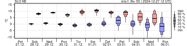 Epsgram temperature