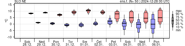 Epsgram temperature