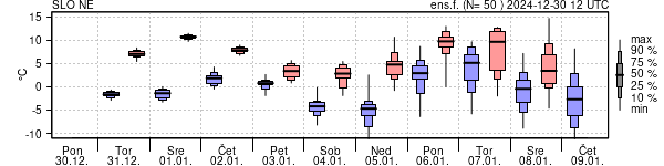 Epsgram temperature