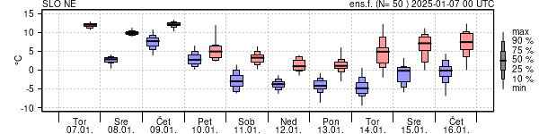 Epsgram temperature