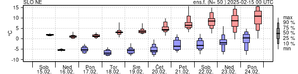 Epsgram temperature