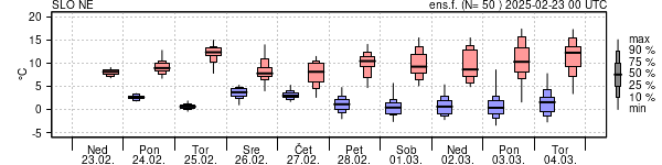 Epsgram temperature