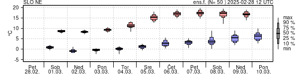 Epsgram temperature