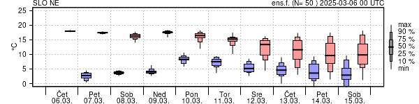 Epsgram temperature