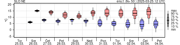 Epsgram temperature