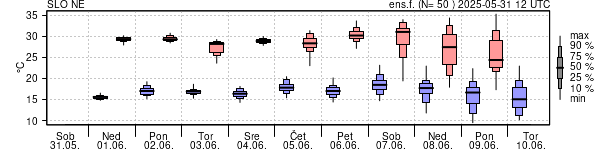 Epsgram temperature
