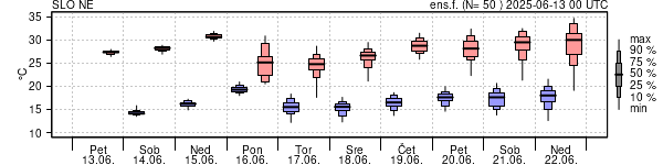 Epsgram temperature
